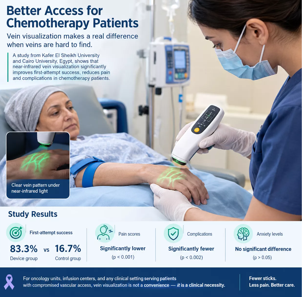 Vein Visualization Device Boosts First-Attempt Success From 16.7% To 83.3% in Chemotherapy Patients
