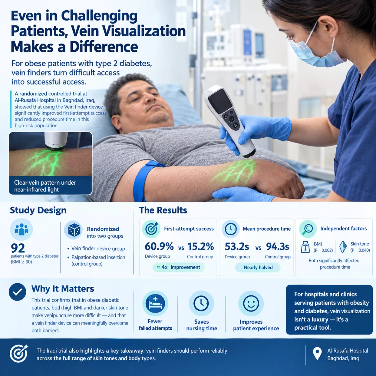 Vein Finder Quadruples First-Attempt Success in Obese Diabetic Patients: Iraq Trial Results