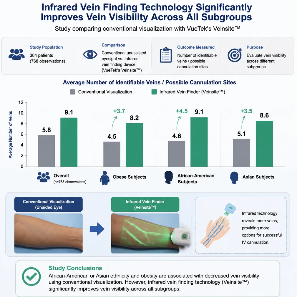 New Infrared Vein Finder Technology Increases IV Cannulation Site Visibility in Obese and Dark-Skinned Patients