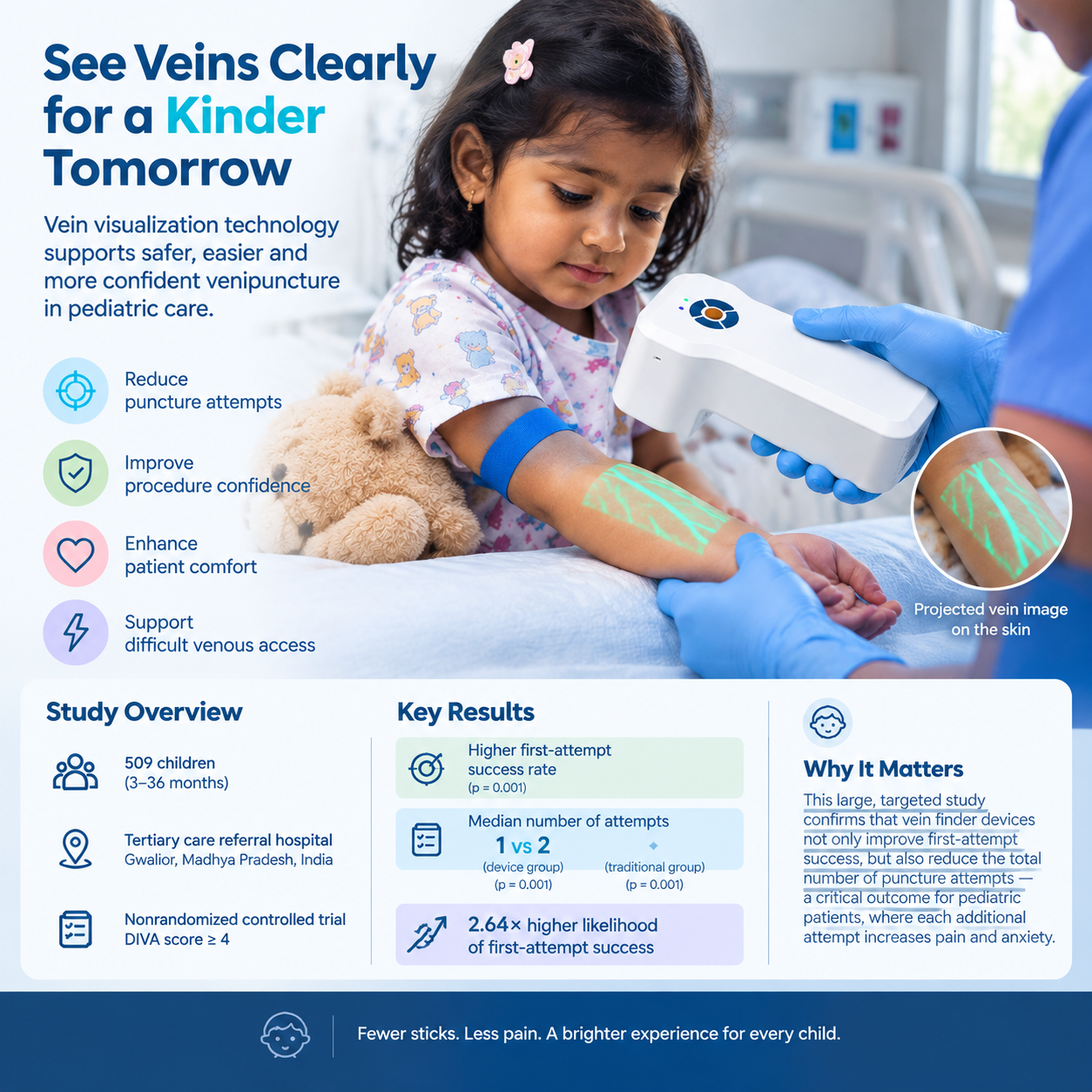 Vein Finder in Indian Children with Difficult IV Access: 2.64× Higher First-Attempt Success