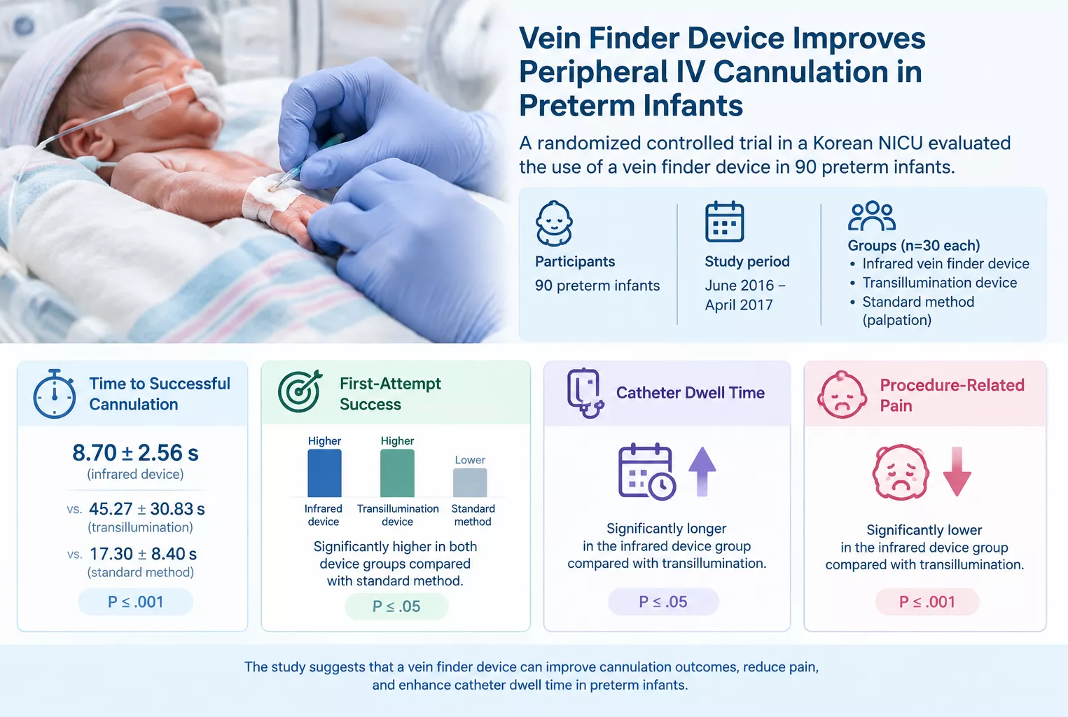 Vein Finder in Preterm Infants: Infrared Device Cuts Cannulation Time to Under 9 Seconds